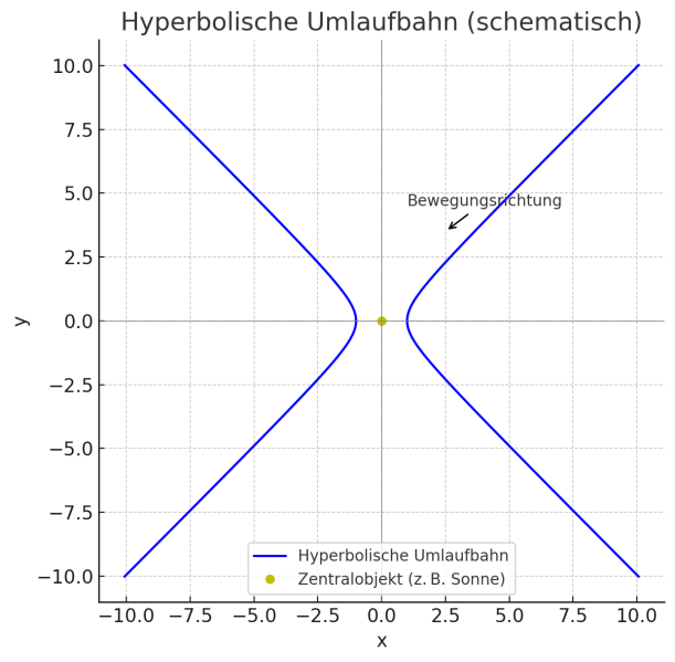Datei:Hyperbolische Umlaufbahn.png